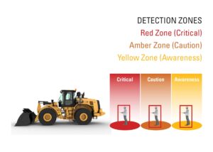 The New technology options' three colour zones approximate the distanceof the object to the anticipated path of the loader. Image: Caterpillar