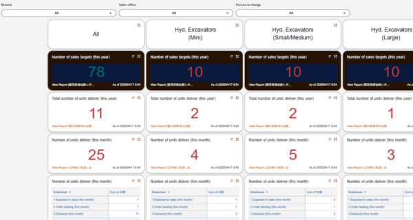 Landcros Sales Navigator Goal Achievement Status Screen. Image: Hitachi CM